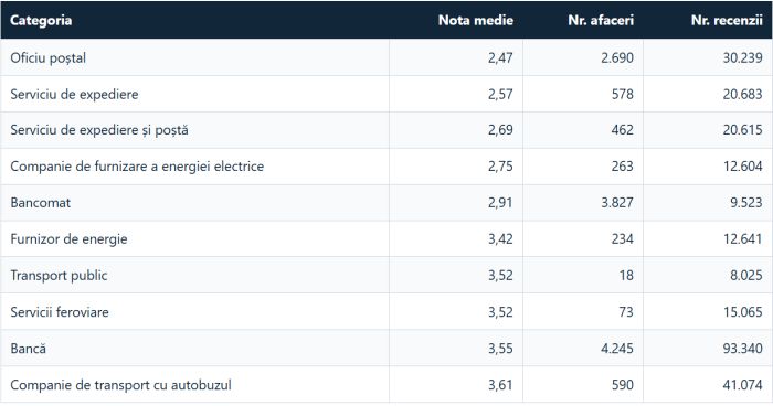 Anomalia din Google Business: românii dau mai multe recenzii curierilor decât Castelului Bran